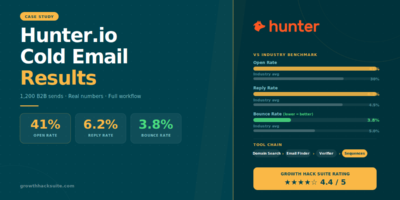 Hunter.io Cold Email Case Study: How We Hit 41% Open Rate and 6.2% Reply Rate (1,200 Sends)