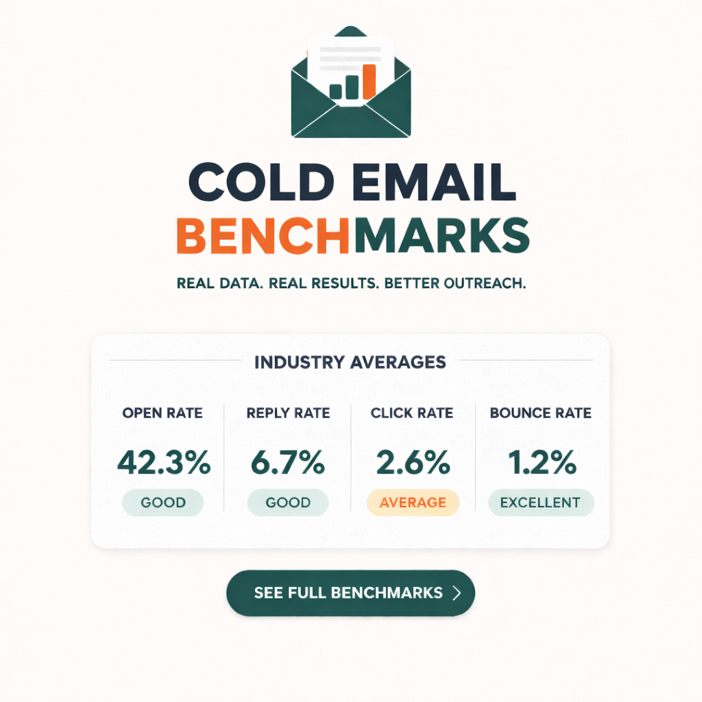 You are currently viewing B2B Cold Email Benchmarks 2026: Open Rate, Reply Rate & Industry Breakdown