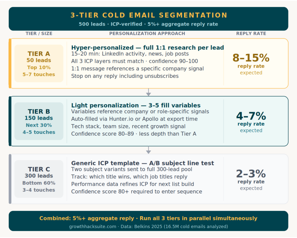 Cold Email List Building Strategy