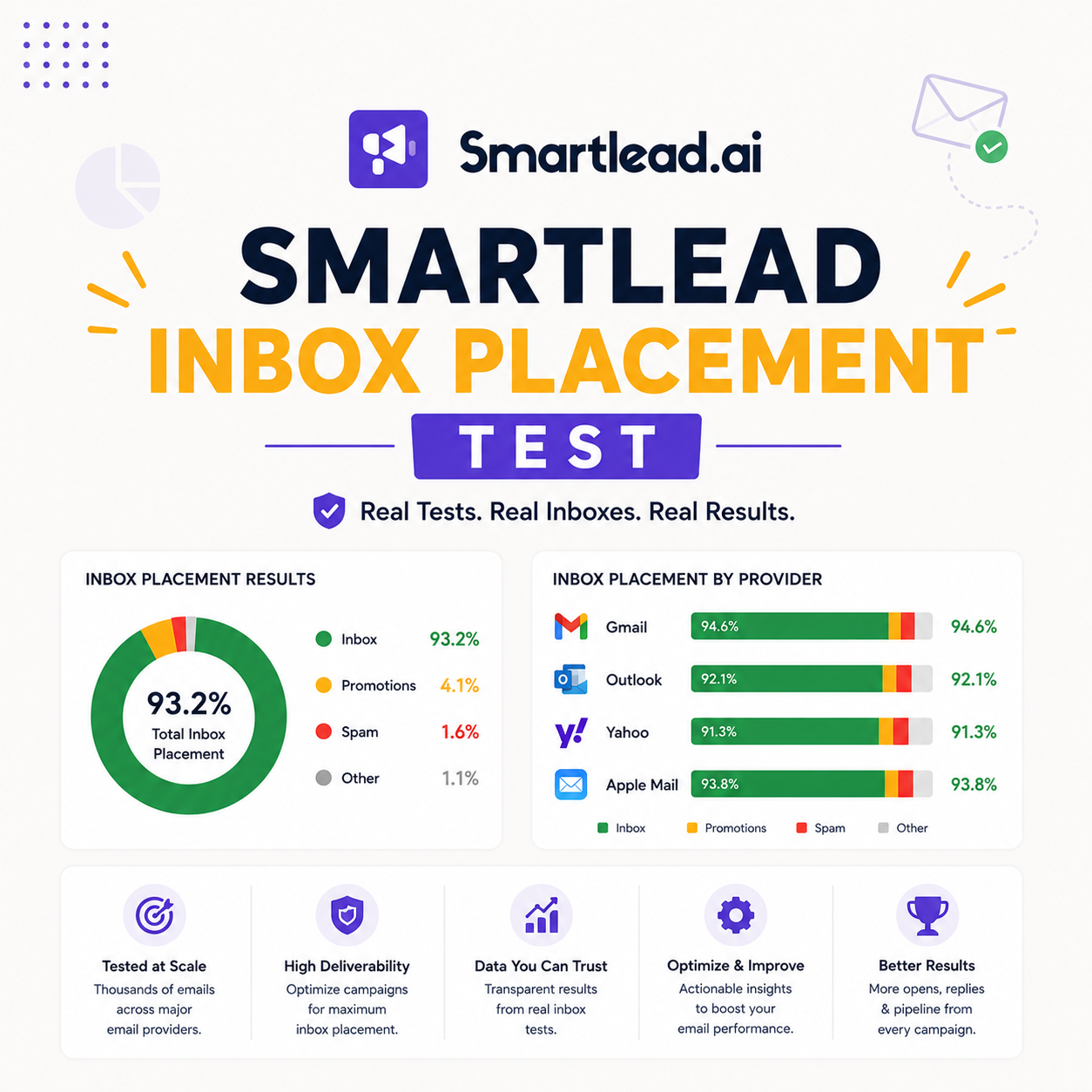 You are currently viewing Smartlead Inbox Placement Test: Does It Land in the Primary Inbox?