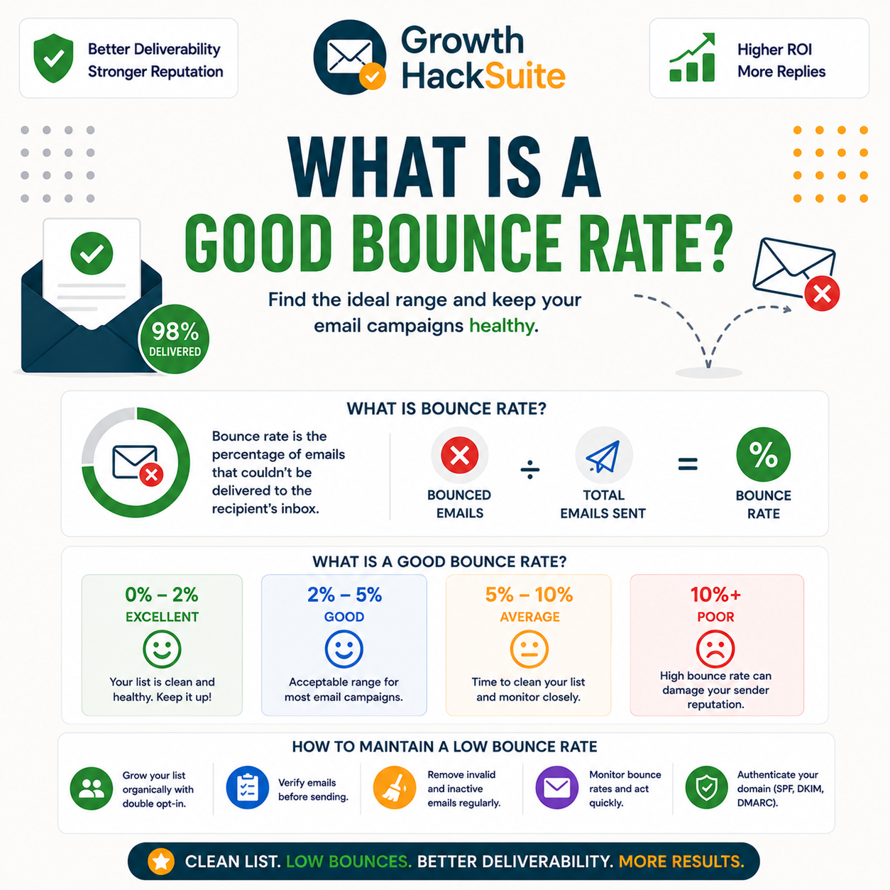 Read more about the article What Is a Good Bounce Rate? Email Benchmarks by Industry