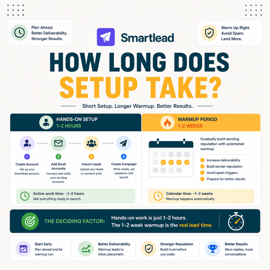 How Long Does Setup Take?