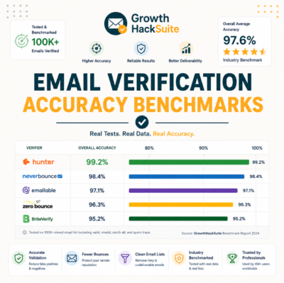 Email Verification Accuracy Benchmarks Across Tools