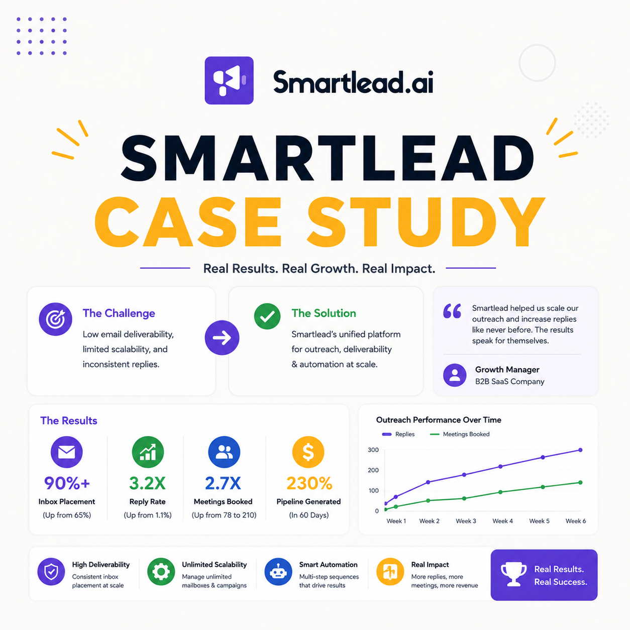 You are currently viewing Smartlead Case Study: Scaling Cold Email to Booked Meetings