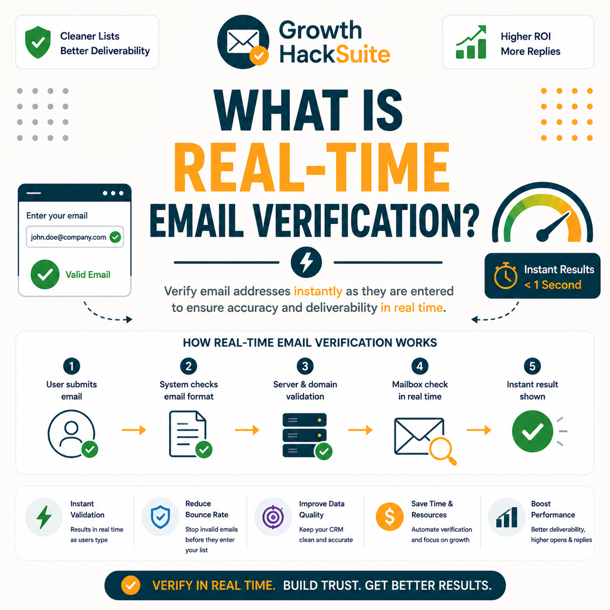 You are currently viewing What Is Real-Time Email Verification (API)?