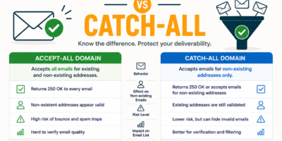 Accept-All vs Catch-All: Are They the Same Thing?