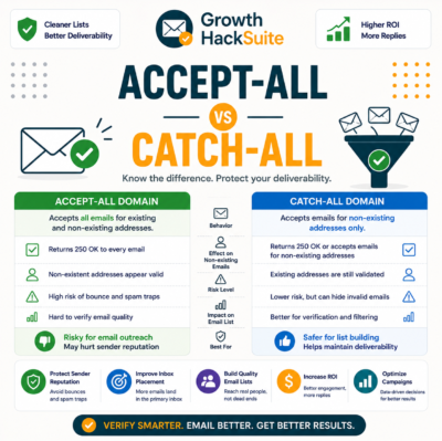 Accept-All vs Catch-All: Are They the Same Thing?