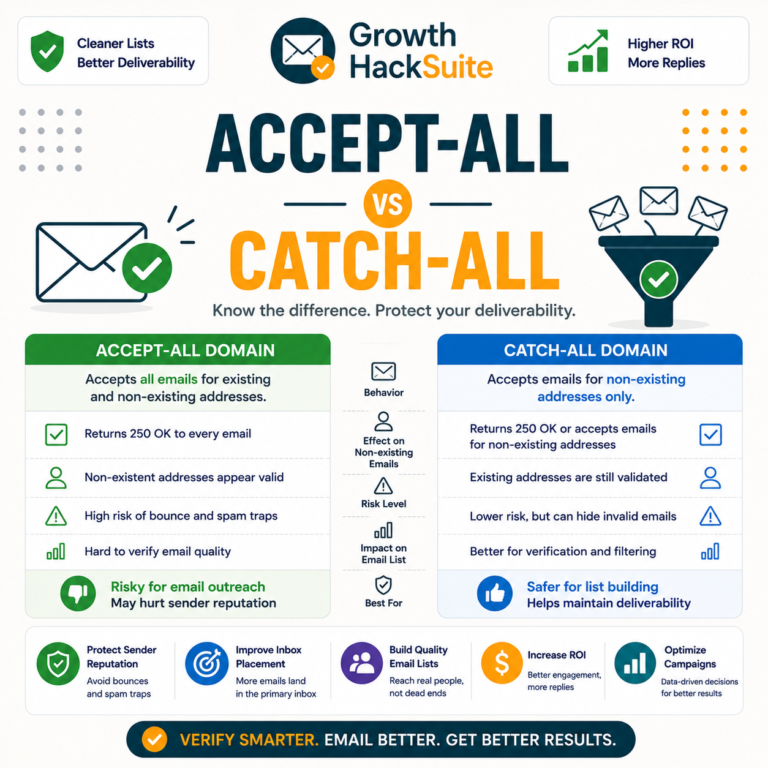 Accept-all vs catch-all