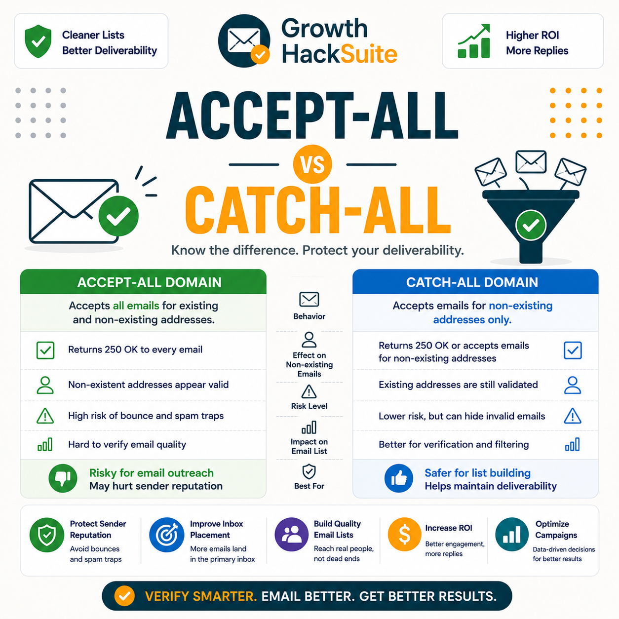Read more about the article Accept-All vs Catch-All: Are They the Same Thing?