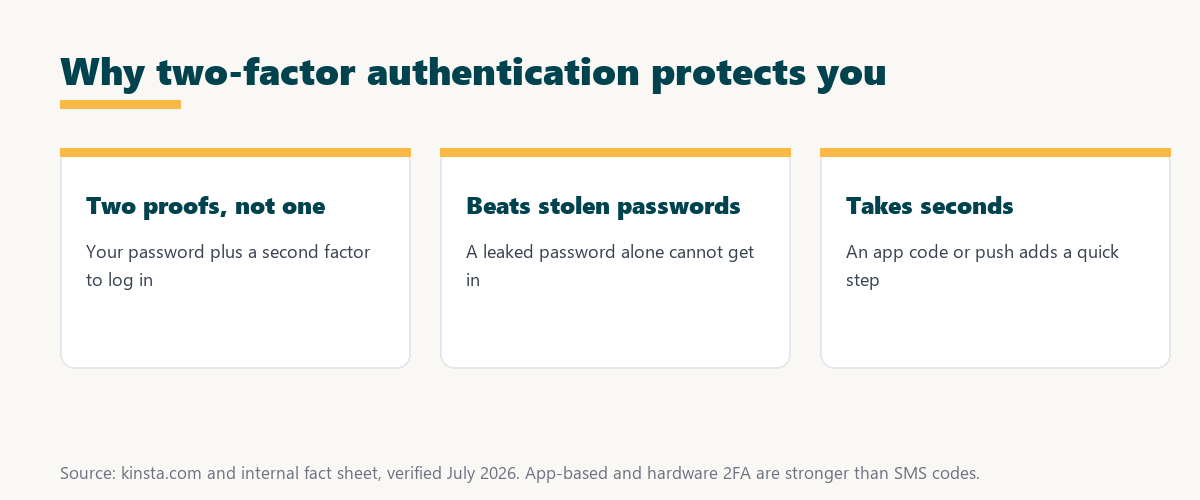 why two-factor authentication protects you: two proofs not one, it beats stolen passwords, and it takes seconds with an app