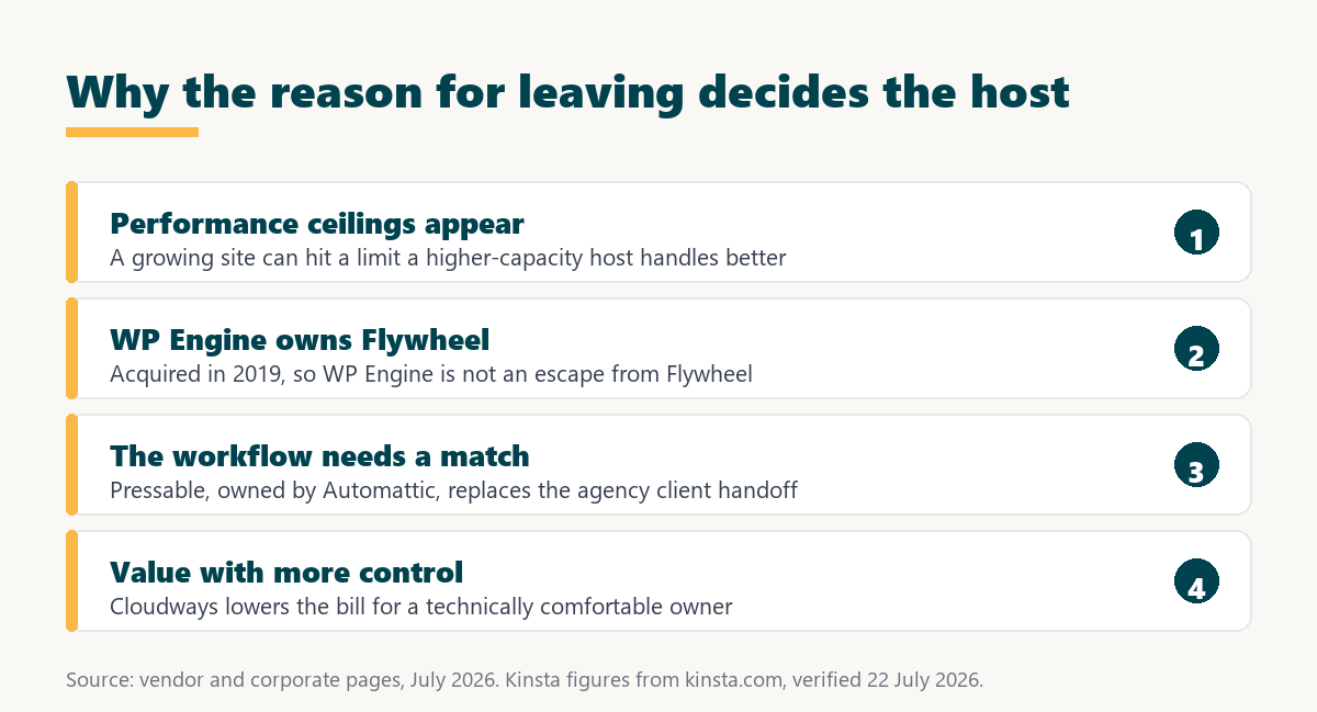 best flywheel alternatives: match the host to why you are leaving