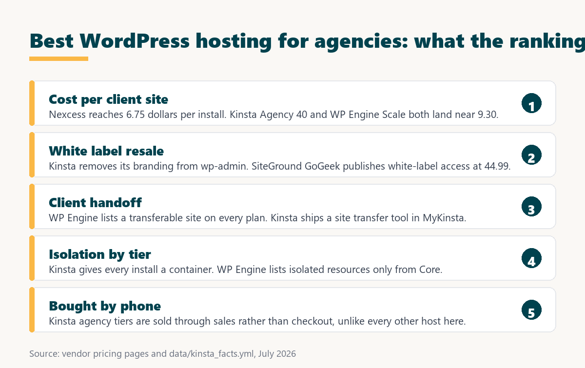 best wordpress hosting for agencies: what the ranking rests on