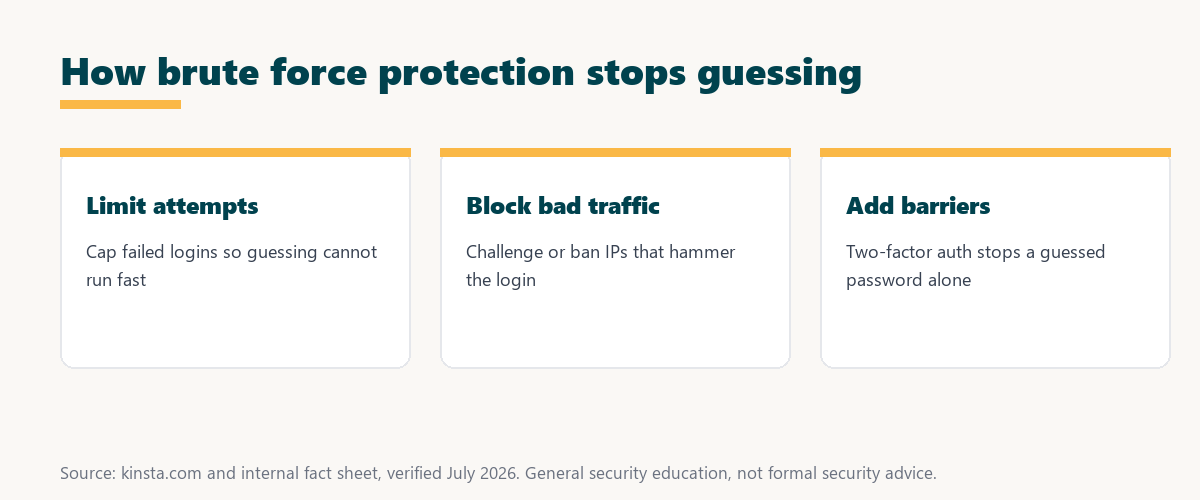 how brute force protection stops guessing: limit attempts, block bad traffic, and add barriers like two-factor authentication