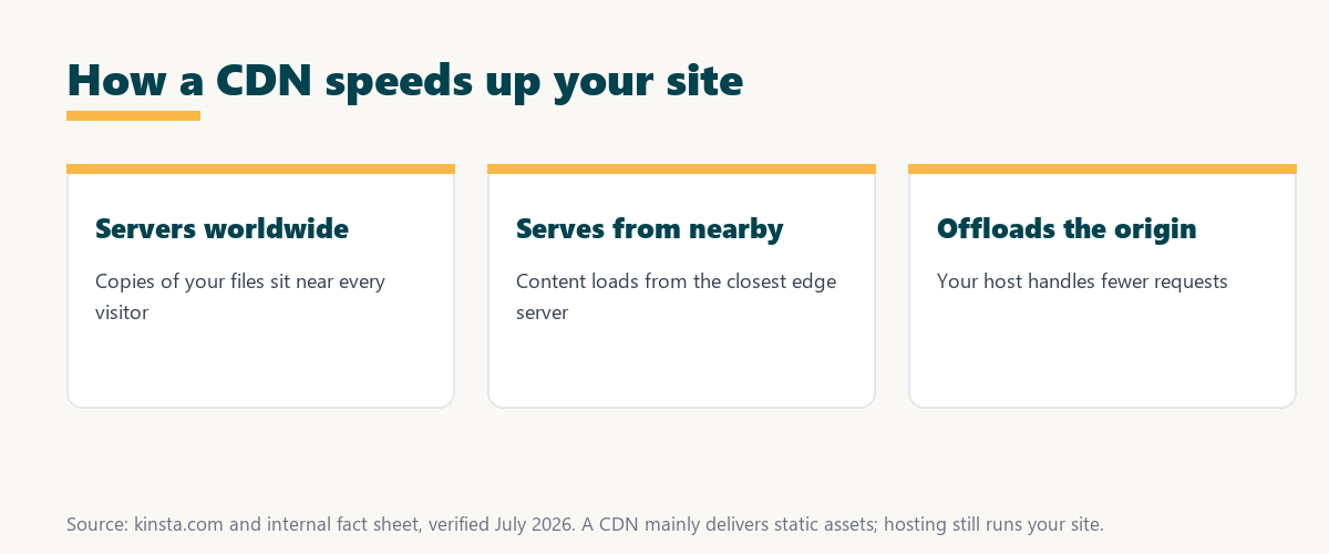 how a cdn speeds up your site: servers worldwide, content served from a nearby edge, and origin server offloaded