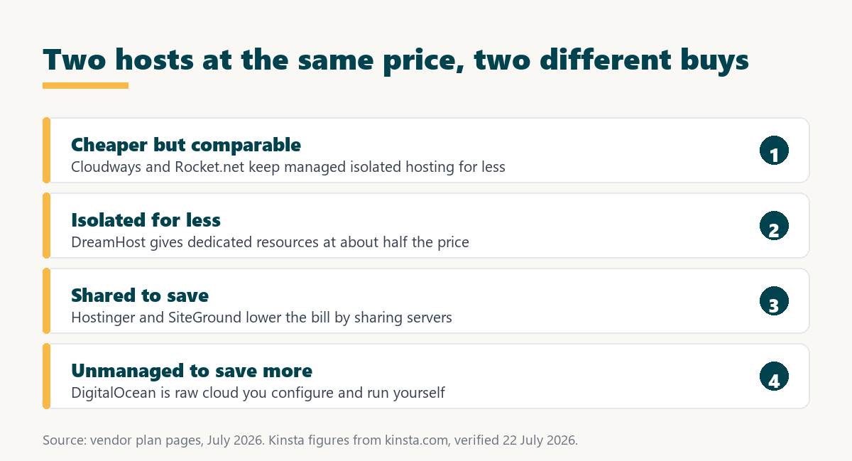cheaper than kinsta: comparable saving versus a downgrade