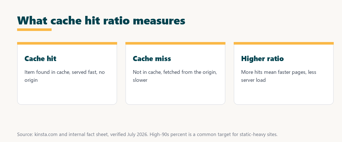 what cache hit ratio measures: a cache hit served from cache, a cache miss fetched from origin, and a higher ratio meaning faster pages