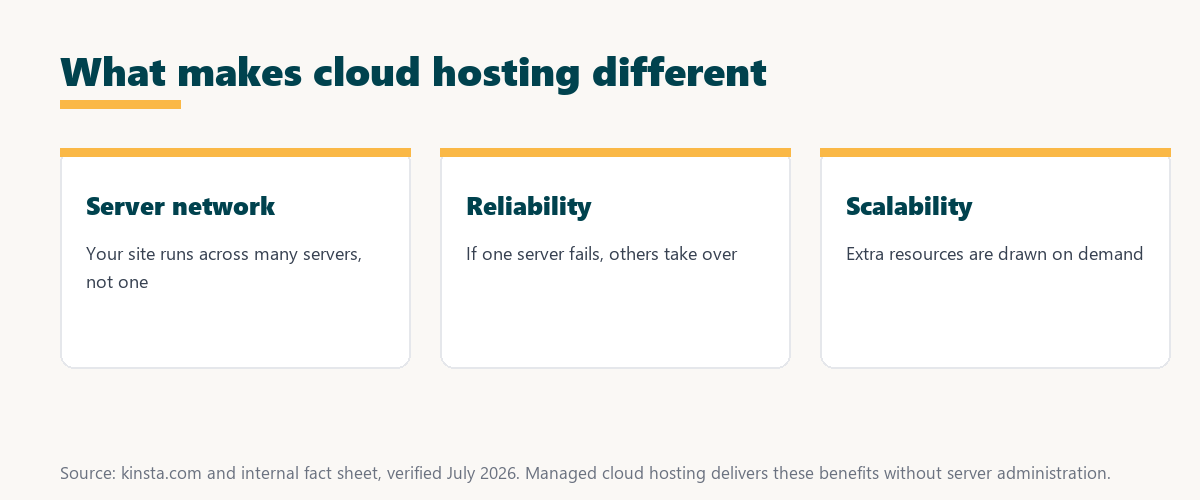 what is cloud hosting: a site runs across a server network, others take over on failure, and extra resources are drawn on demand