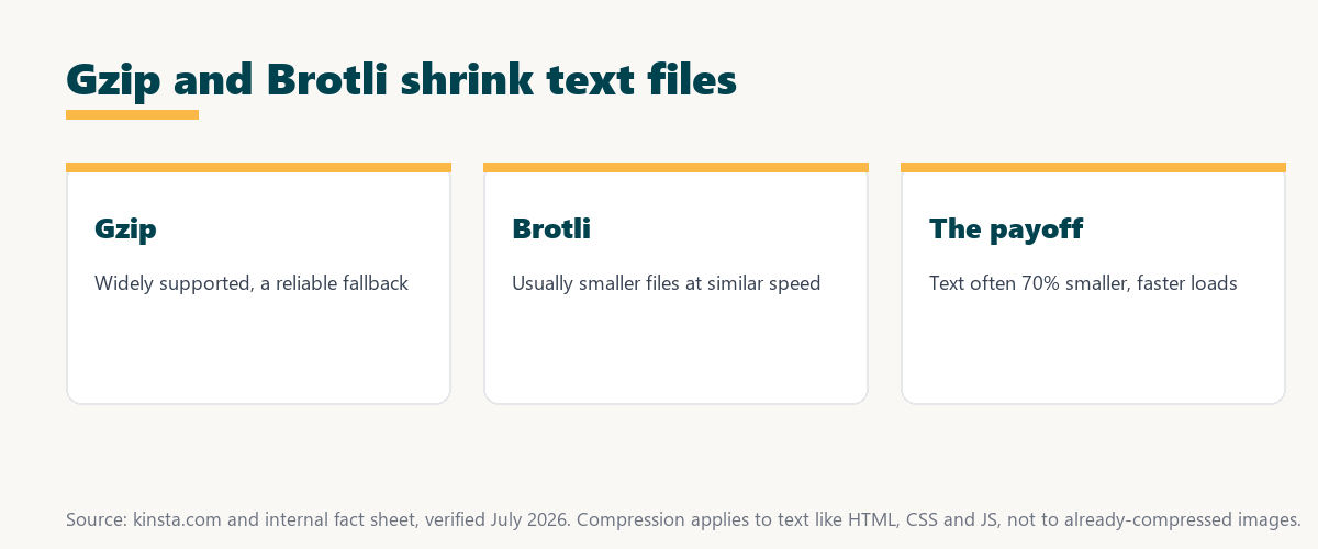 what is gzip compression and brotli: gzip is a widely supported fallback, brotli compresses smaller, and text often shrinks 70 percent
