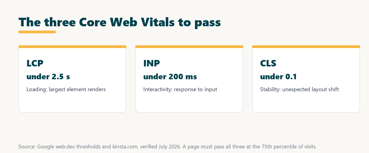 what are core web vitals: LCP under 2.5 seconds, INP under 200 milliseconds, and CLS under 0.1