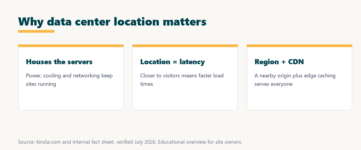 why data center location matters: it houses the servers, location sets latency, and a region plus CDN serves everyone