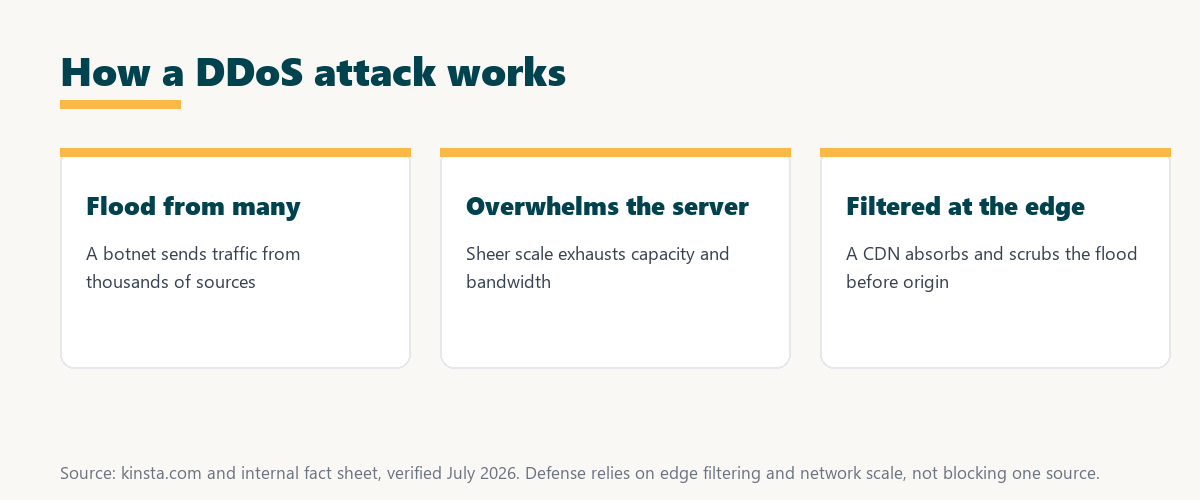 how a ddos attack works: a flood from many sources, overwhelming the server, and traffic filtered at the edge