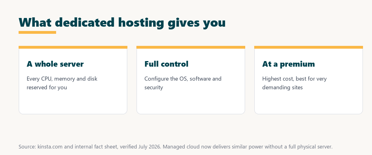 what is dedicated hosting: a whole server reserved for you, full control of the OS and software, at a premium price