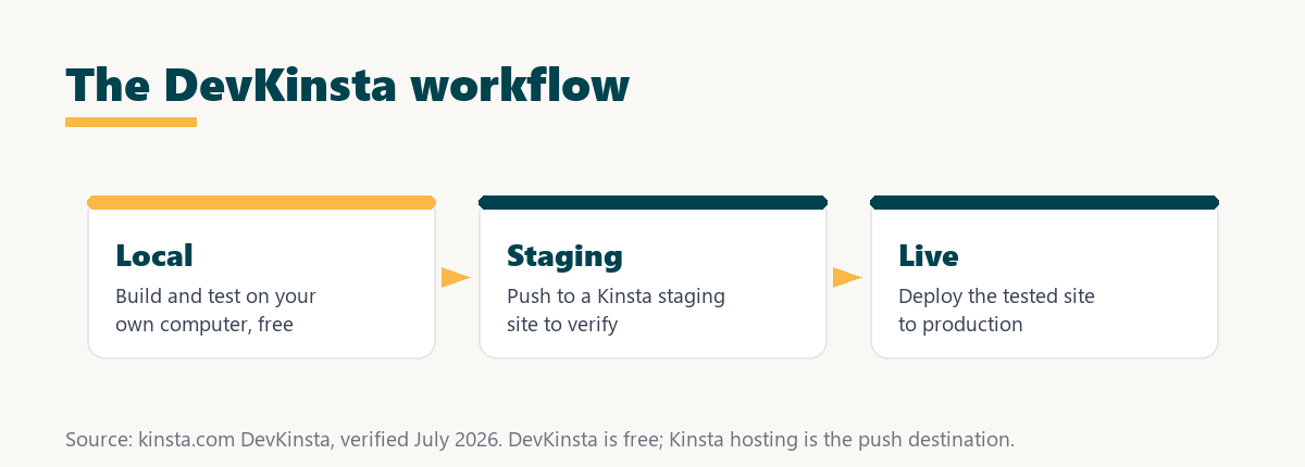 devkinsta workflow: build locally for free, push to Kinsta staging, then deploy live
