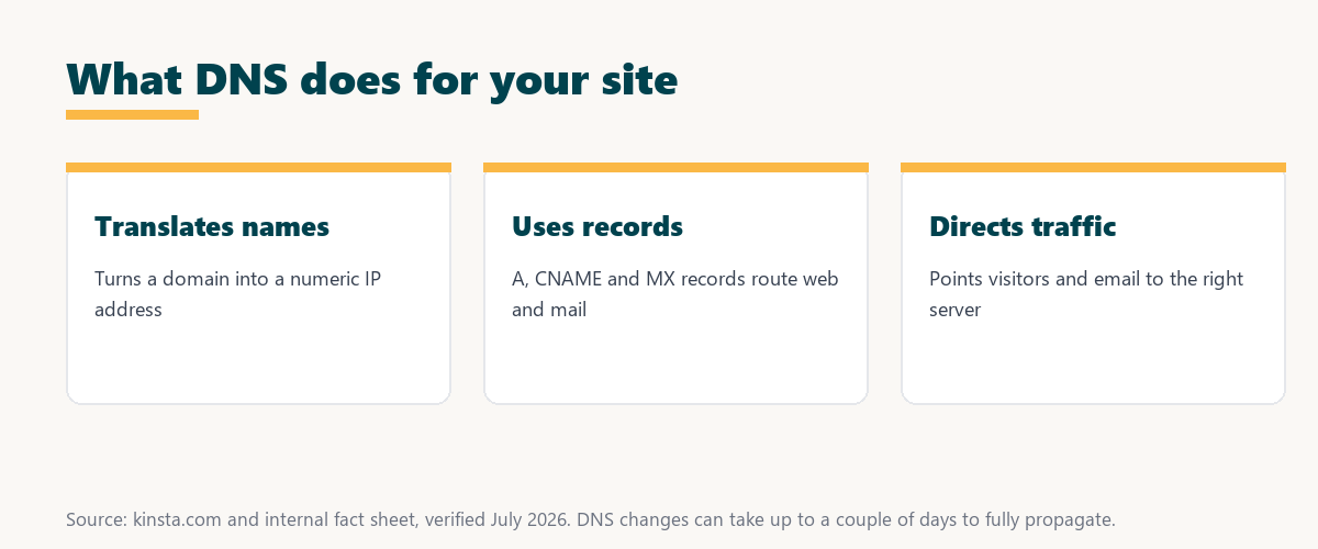 what dns does for your site: translates domain names to IP addresses, uses A, CNAME and MX records, and directs traffic
