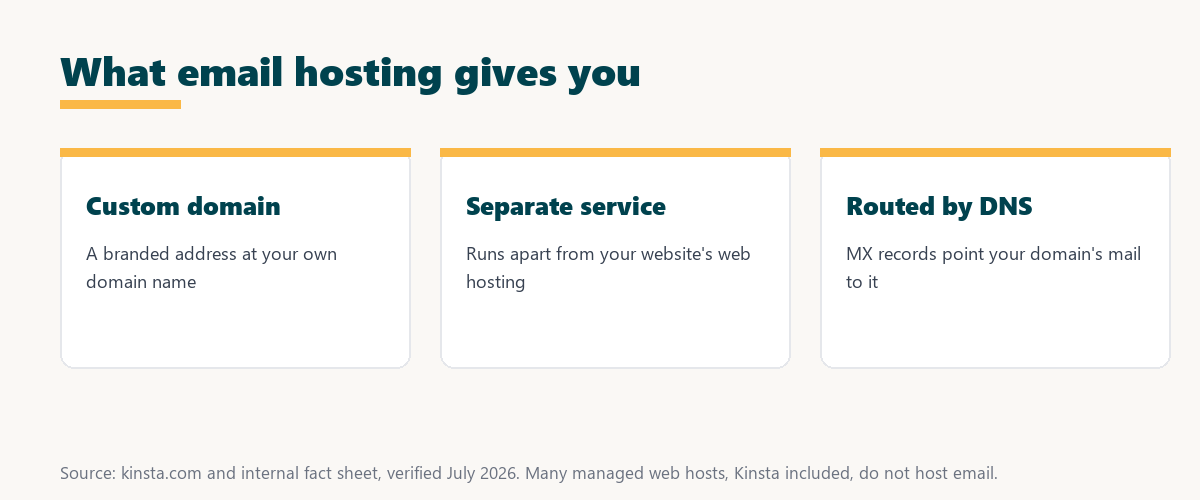 what email hosting gives you: a custom domain address, a service separate from web hosting, and mail routed by DNS MX records