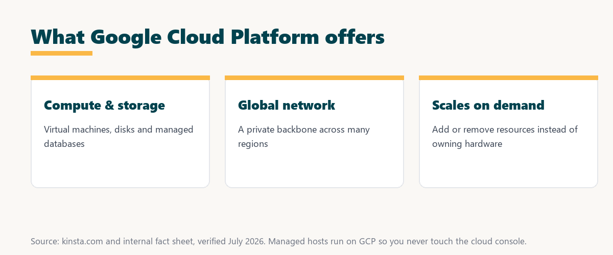what google cloud platform offers: compute and storage, a global network, and resources that scale on demand