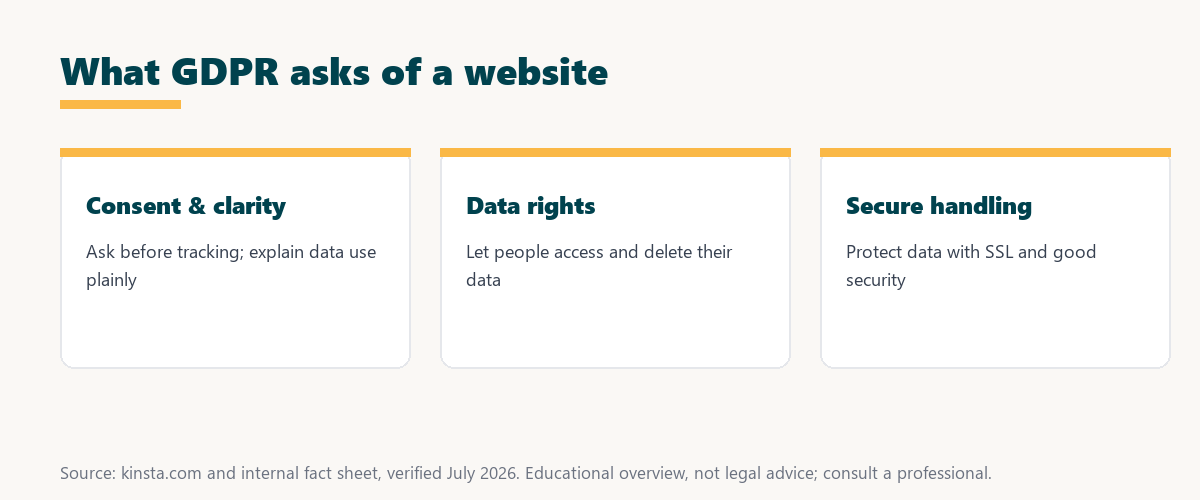what gdpr asks of a website: consent and clarity, data rights to access and delete, and secure handling with SSL