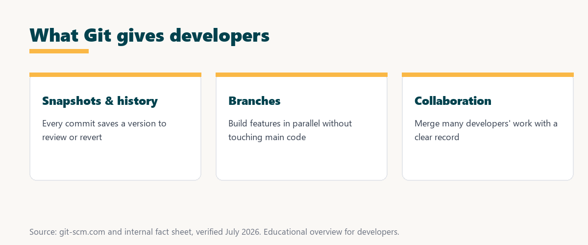 what Git gives developers: snapshots and history, branches for parallel work, and collaboration through merges