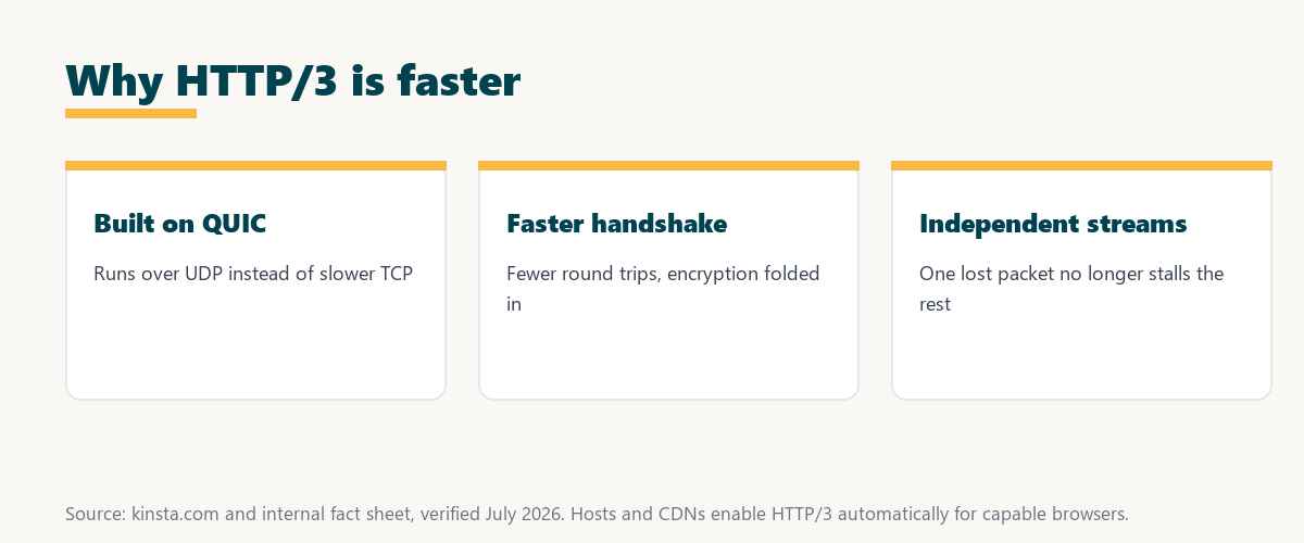 why http-3 (http/3) is faster: built on QUIC over UDP, a faster handshake with fewer round trips, and independent streams