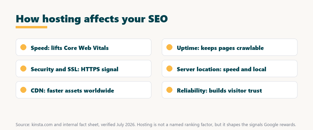 how hosting affects seo: speed, uptime, security and SSL, server location, CDN and reliability each shape ranking signals