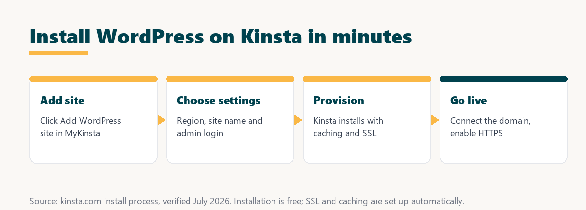 install wordpress on kinsta: add a site, choose settings, Kinsta provisions with SSL, then connect the domain