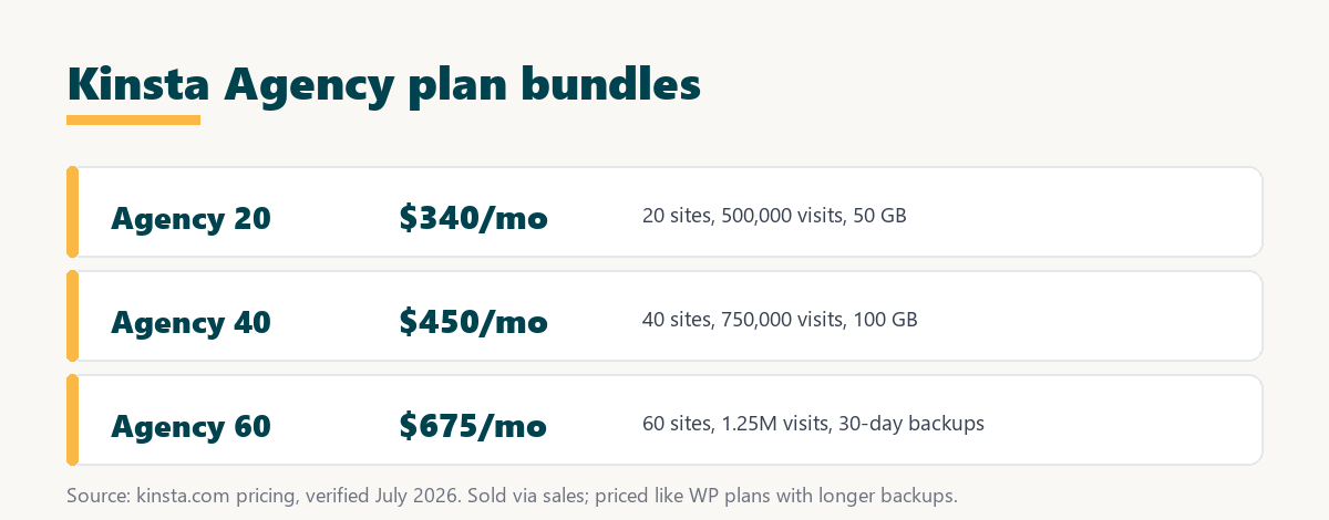 kinsta agency plans bundles: Agency 20, 40 and 60 at 340, 450 and 675 dollars a month