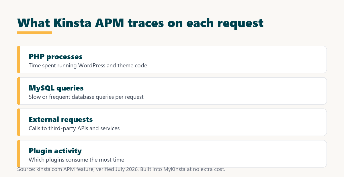 kinsta apm traces PHP processes, MySQL queries, external requests and plugin activity per request