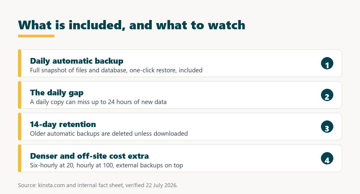 kinsta backups: daily snapshots, one-click restore, and the gap between them
