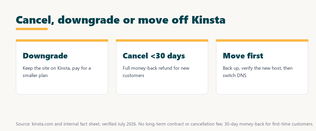 how to cancel kinsta: downgrade to keep the site, cancel within 30 days for a refund, or back up and move first