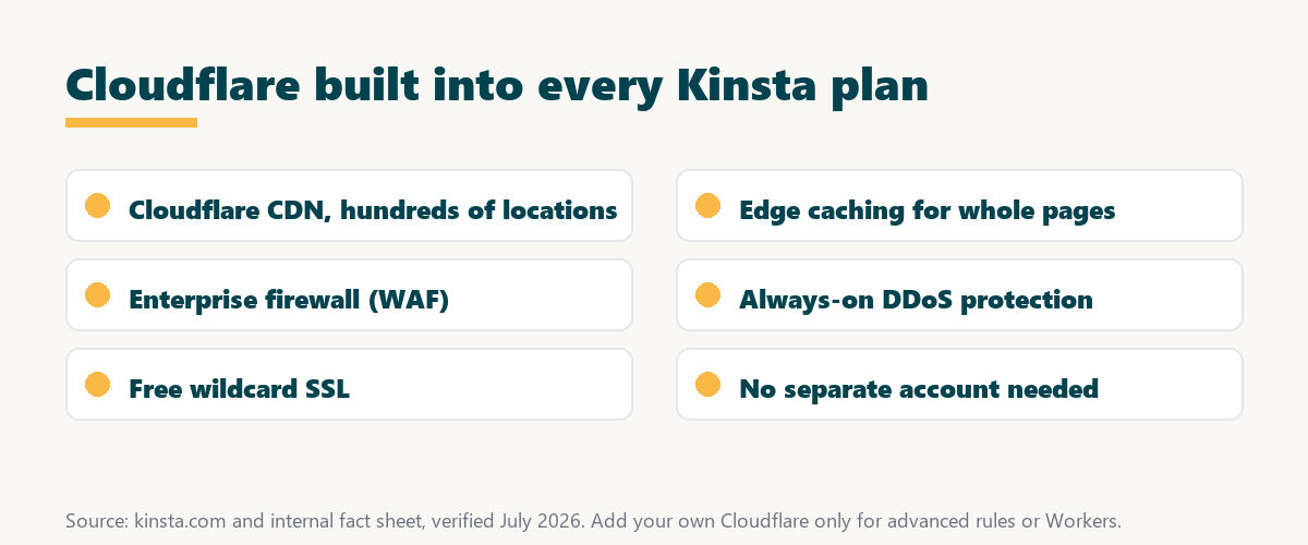 kinsta cloudflare built in: CDN, edge caching, enterprise firewall, DDoS protection and free SSL on every plan