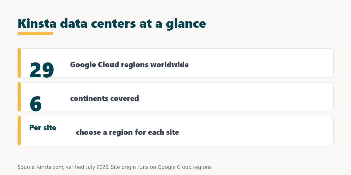 kinsta data centers: 30 global data centers worldwide, chosen per site for lower latency