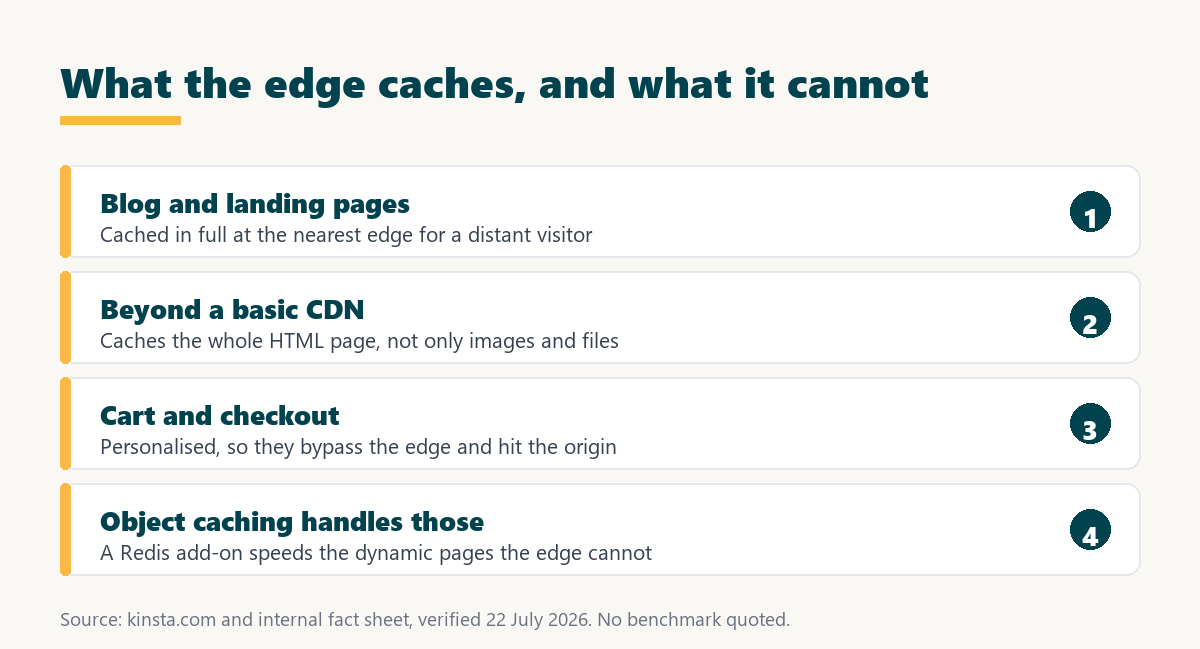 kinsta edge caching: full pages at the edge versus assets only
