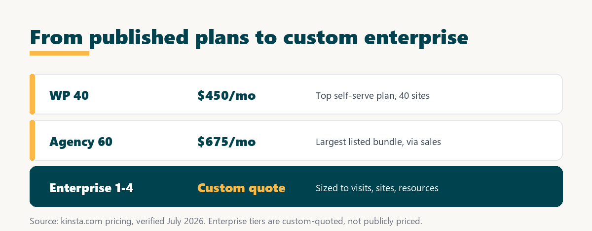 kinsta enterprise pricing ladder: WP 40 at 450 dollars, Agency 60 at 675, then custom-quoted Enterprise tiers
