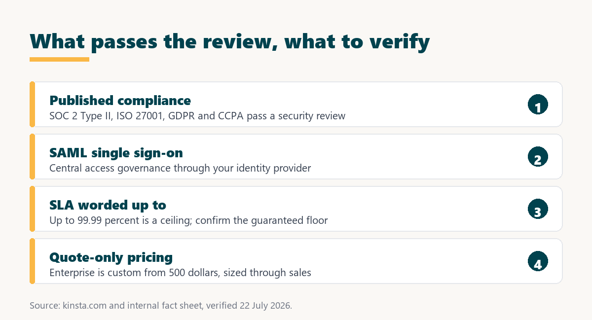 kinsta for enterprise: published compliance, and an SLA worded up to 99.99 percent