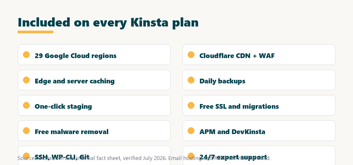 kinsta features included on every plan: Google Cloud, CDN, caching, backups, staging, security, APM, DevKinsta, support