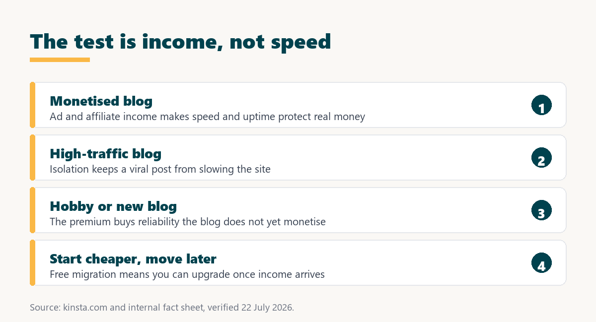 kinsta for bloggers: worth it when the blog earns, overkill when it does not