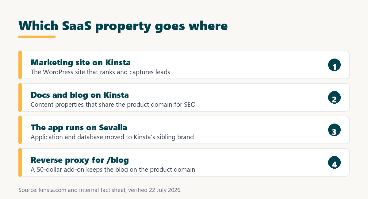 kinsta for saas: hosts the marketing site and docs, not the app which is on sevalla