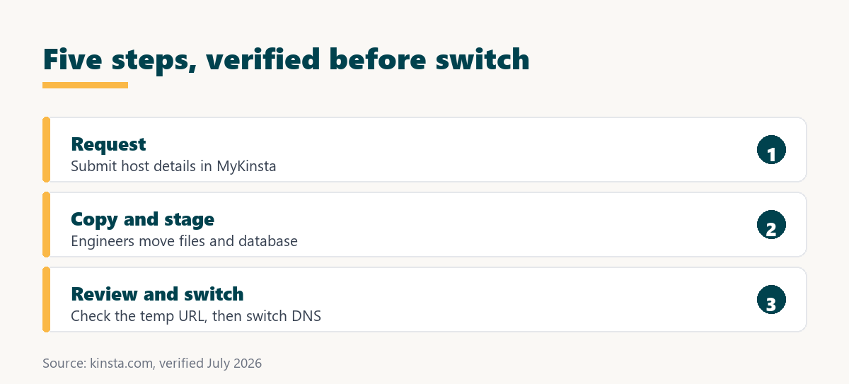 kinsta free migration steps from request to verified DNS switch