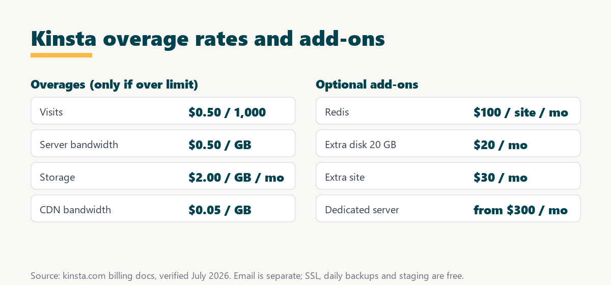 kinsta hidden costs: overage rates and add-on prices, with email separate and SSL and backups free