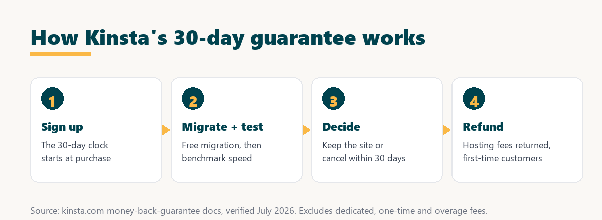 kinsta money-back guarantee: sign up, migrate and test, decide, then refund hosting fees within 30 days